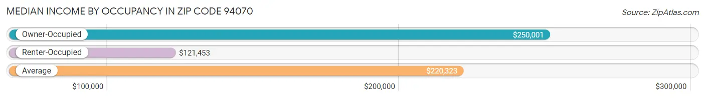 Median Income by Occupancy in Zip Code 94070