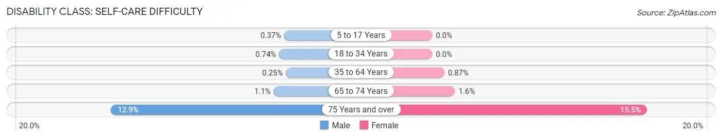 Disability in Zip Code 94070: <span>Self-Care Difficulty</span>