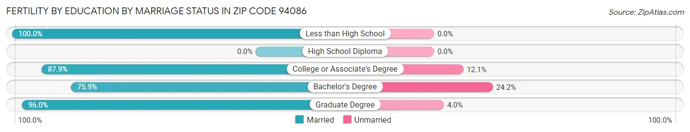 Female Fertility by Education by Marriage Status in Zip Code 94086