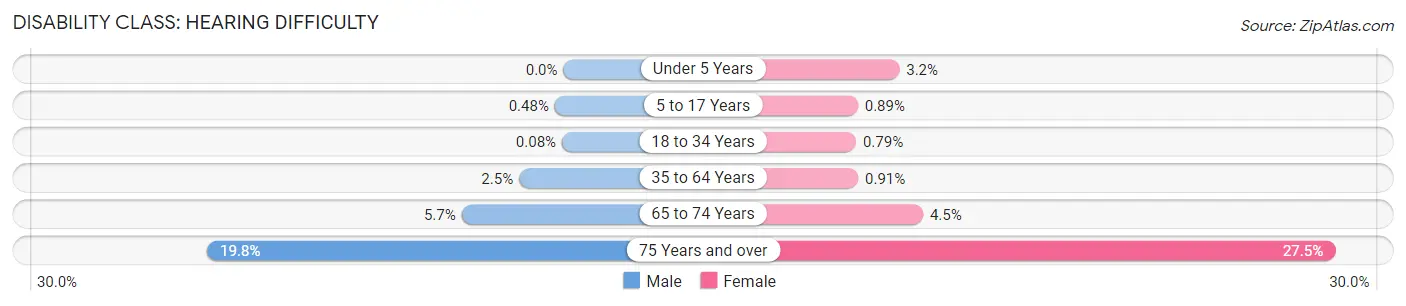 Disability in Zip Code 94086: <span>Hearing Difficulty</span>