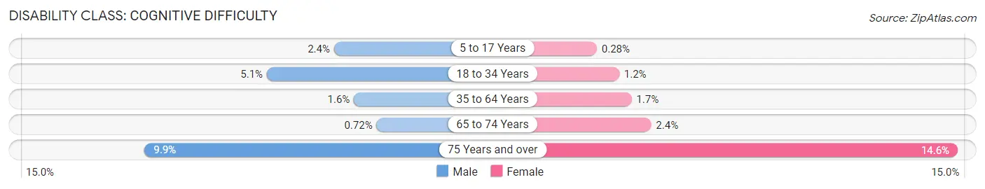 Disability in Zip Code 94087: <span>Cognitive Difficulty</span>