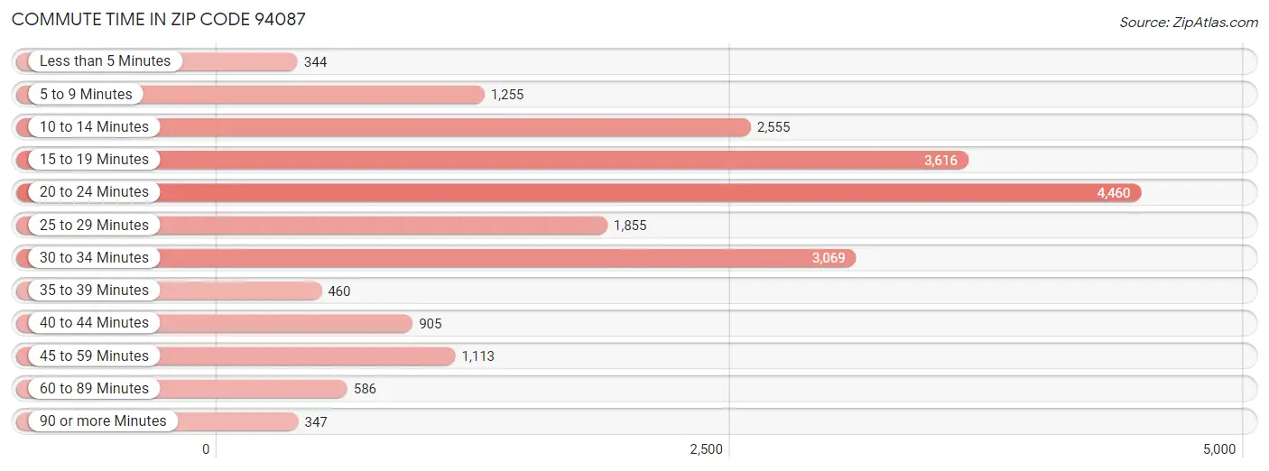 Commute Time in Zip Code 94087