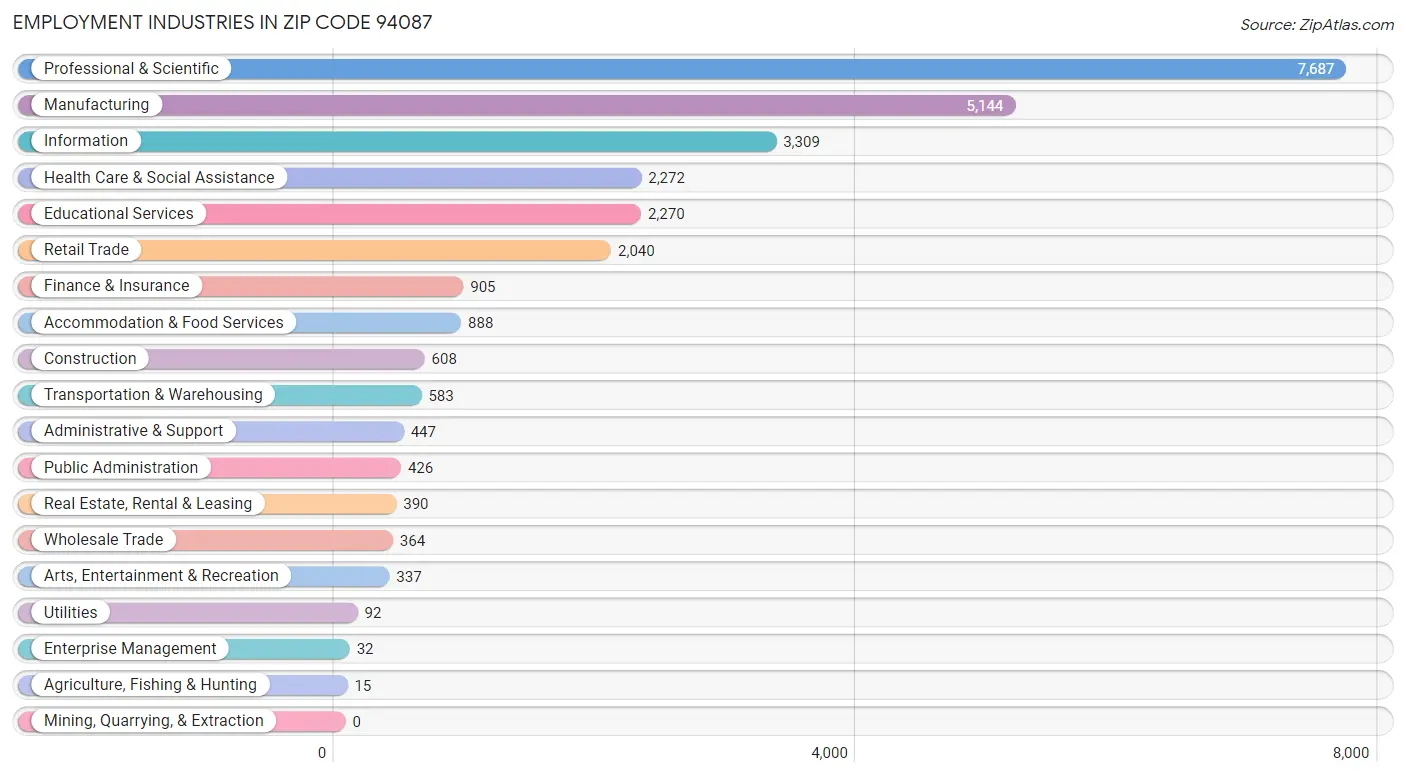 Employment Industries in Zip Code 94087