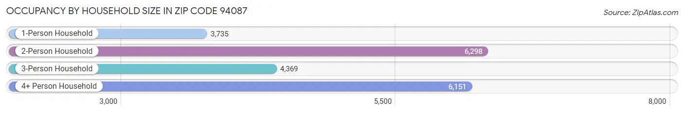 Occupancy by Household Size in Zip Code 94087