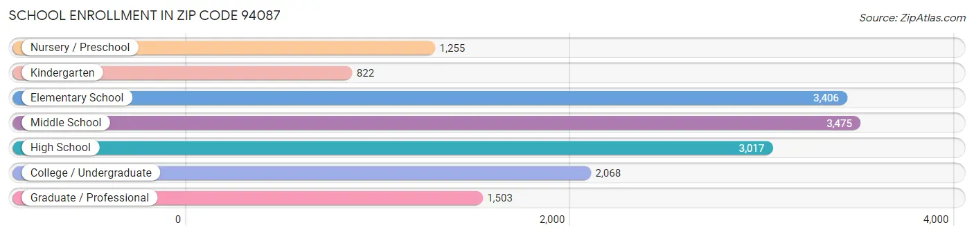 School Enrollment in Zip Code 94087