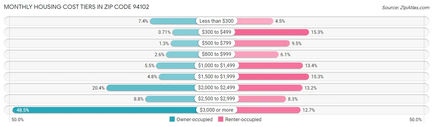 Monthly Housing Cost Tiers in Zip Code 94102