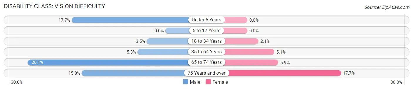 Disability in Zip Code 94102: <span>Vision Difficulty</span>