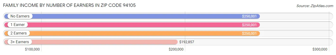 Family Income by Number of Earners in Zip Code 94105