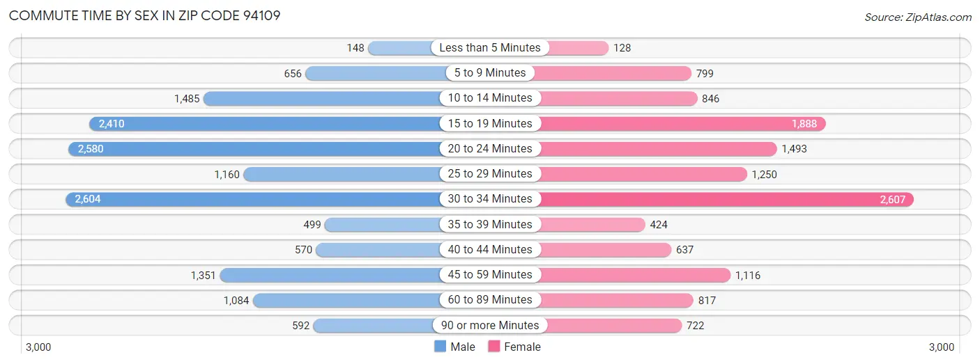 Commute Time by Sex in Zip Code 94109