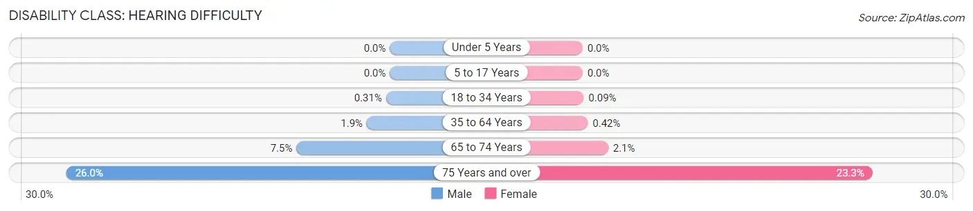 Disability in Zip Code 94109: <span>Hearing Difficulty</span>