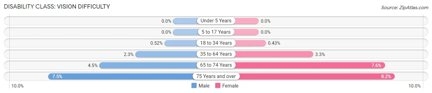 Disability in Zip Code 94109: <span>Vision Difficulty</span>