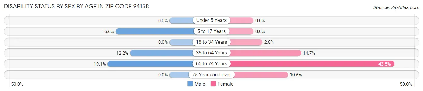 Disability Status by Sex by Age in Zip Code 94158