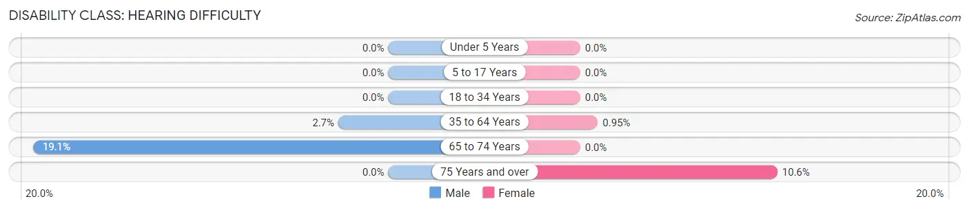 Disability in Zip Code 94158: <span>Hearing Difficulty</span>