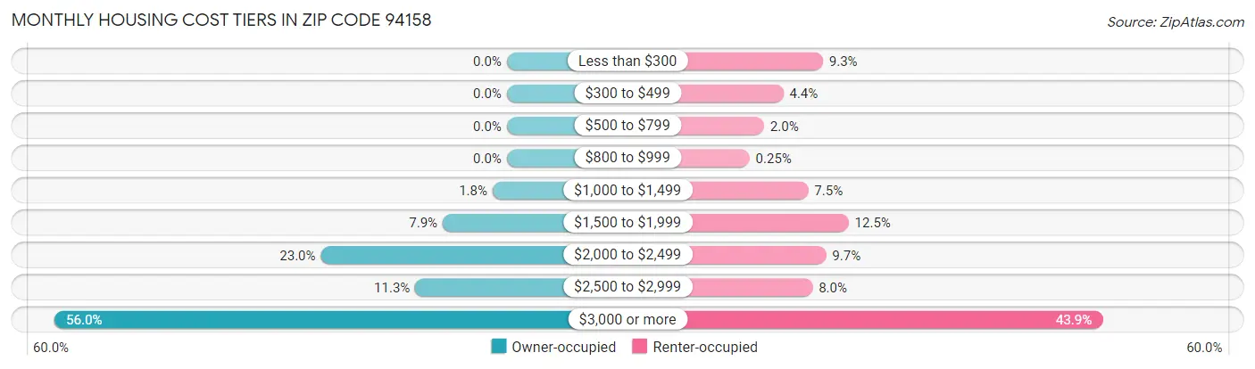 Monthly Housing Cost Tiers in Zip Code 94158