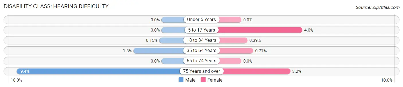 Disability in Zip Code 94305: <span>Hearing Difficulty</span>