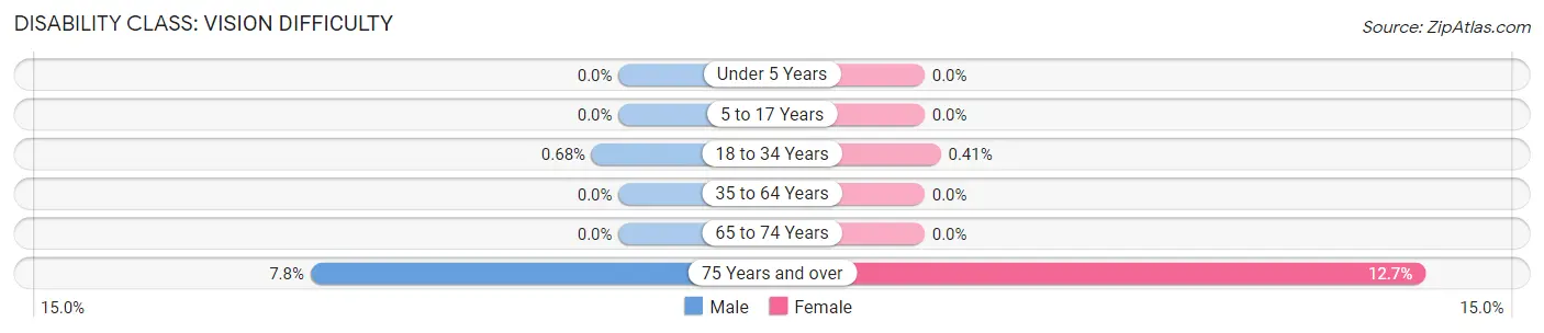 Disability in Zip Code 94305: <span>Vision Difficulty</span>