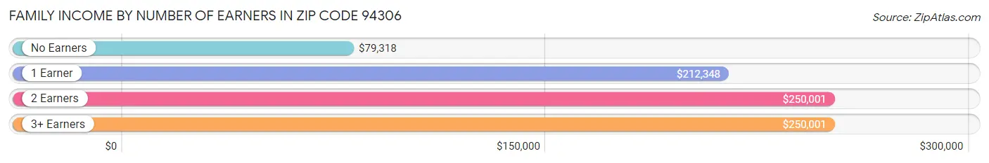 Family Income by Number of Earners in Zip Code 94306