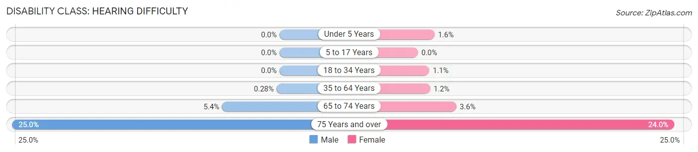 Disability in Zip Code 94306: <span>Hearing Difficulty</span>