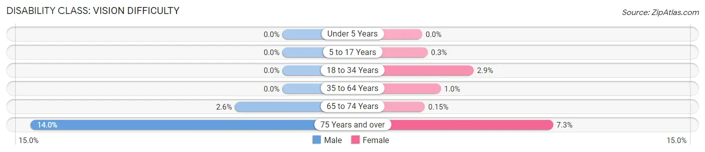 Disability in Zip Code 94306: <span>Vision Difficulty</span>