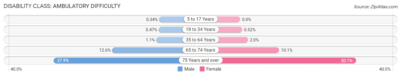 Disability in Zip Code 94403: <span>Ambulatory Difficulty</span>