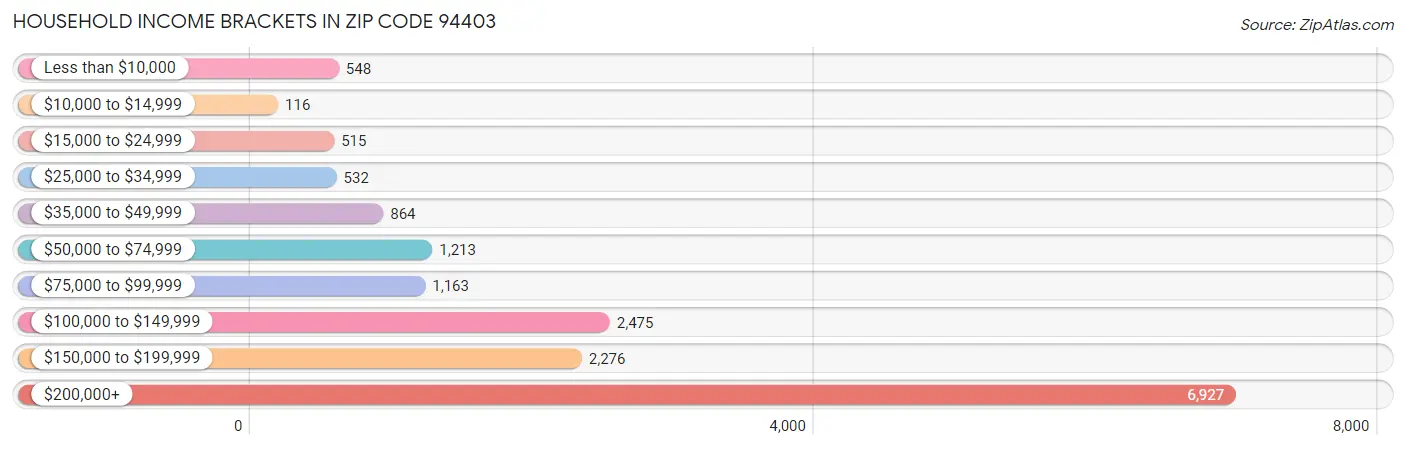 Household Income Brackets in Zip Code 94403