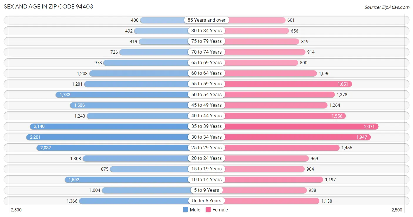 Sex and Age in Zip Code 94403