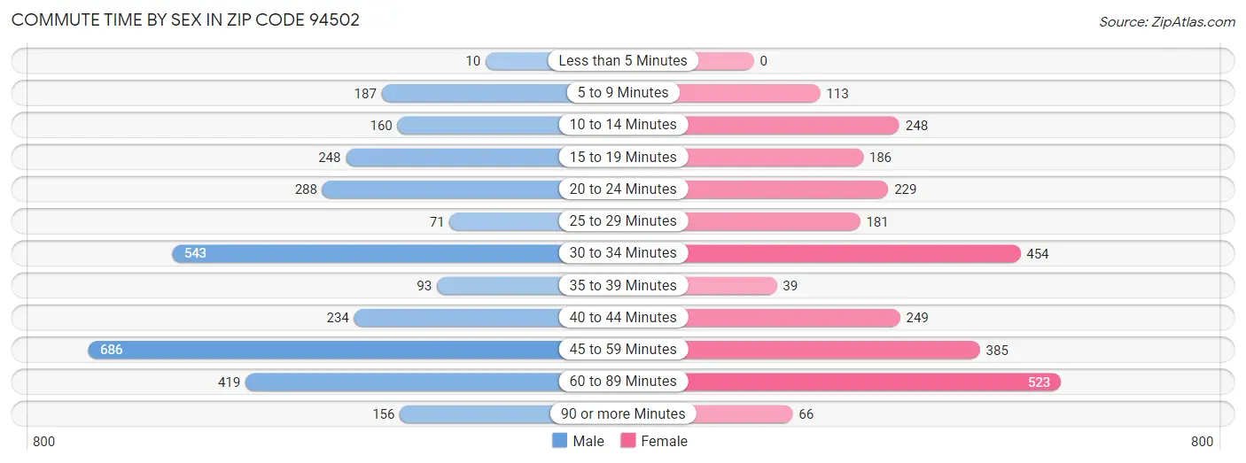 Commute Time by Sex in Zip Code 94502