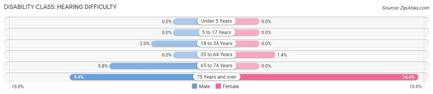 Disability in Zip Code 94502: <span>Hearing Difficulty</span>