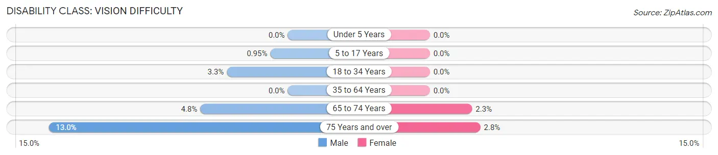Disability in Zip Code 94502: <span>Vision Difficulty</span>