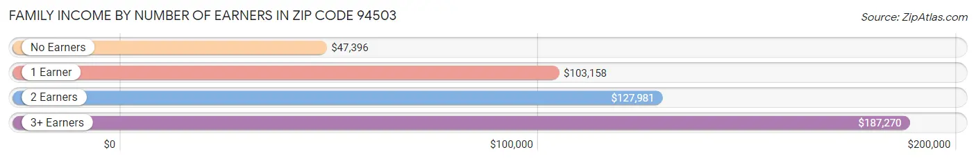 Family Income by Number of Earners in Zip Code 94503