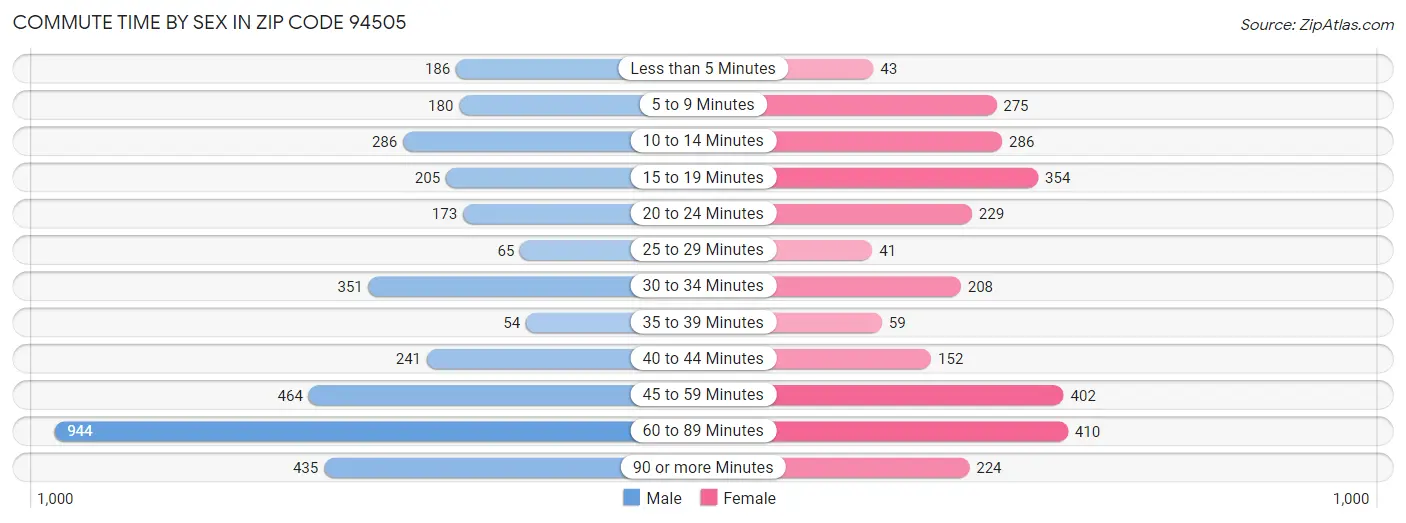Commute Time by Sex in Zip Code 94505