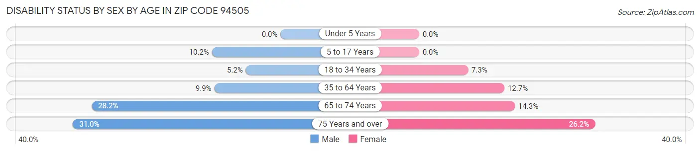 Disability Status by Sex by Age in Zip Code 94505