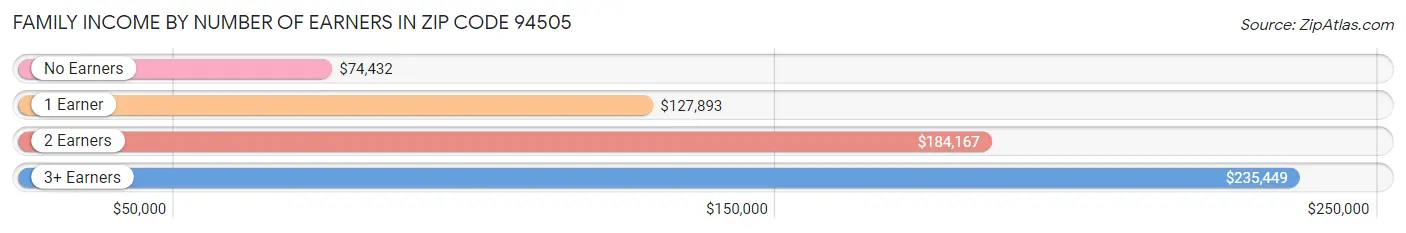 Family Income by Number of Earners in Zip Code 94505