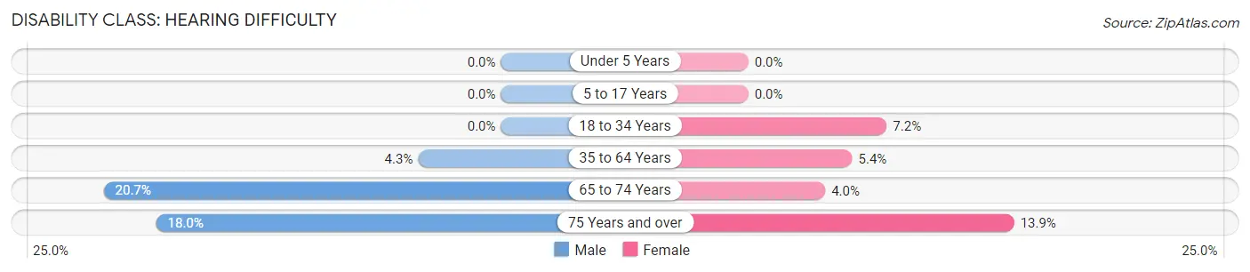 Disability in Zip Code 94505: <span>Hearing Difficulty</span>