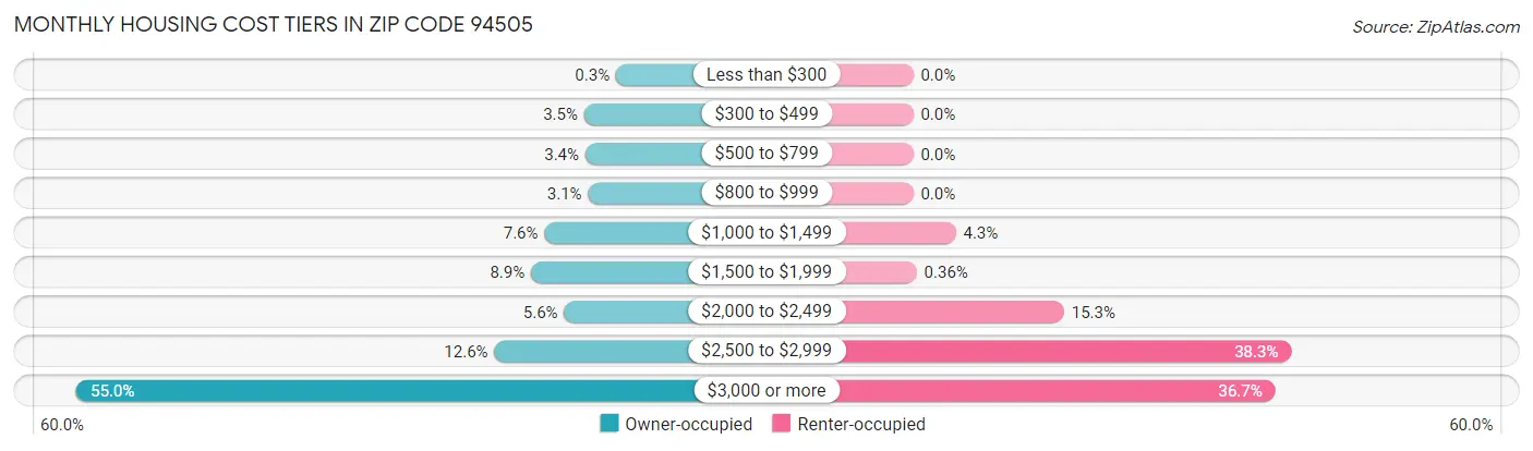 Monthly Housing Cost Tiers in Zip Code 94505