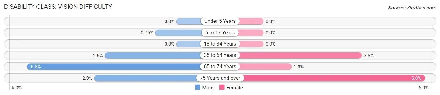 Disability in Zip Code 94505: <span>Vision Difficulty</span>