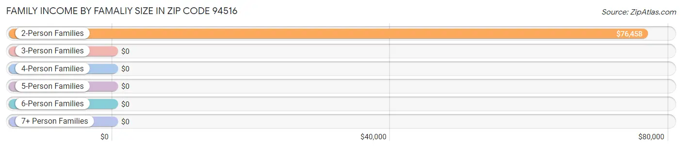 Family Income by Famaliy Size in Zip Code 94516