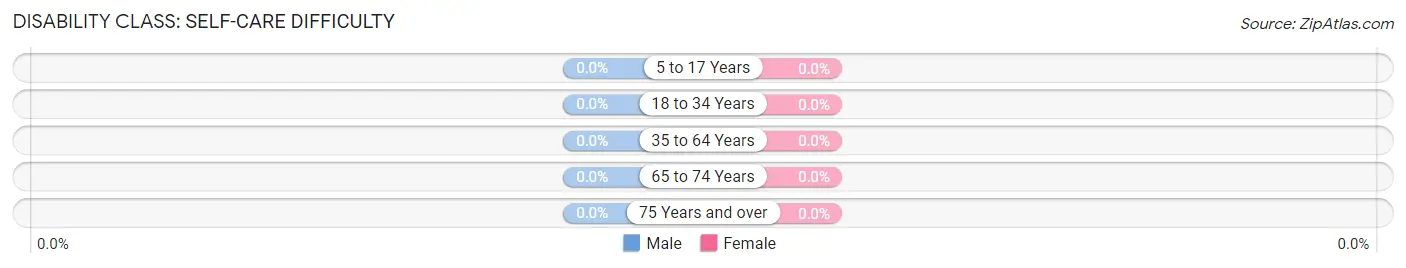 Disability in Zip Code 94516: <span>Self-Care Difficulty</span>