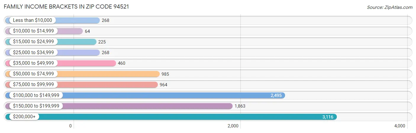 Family Income Brackets in Zip Code 94521