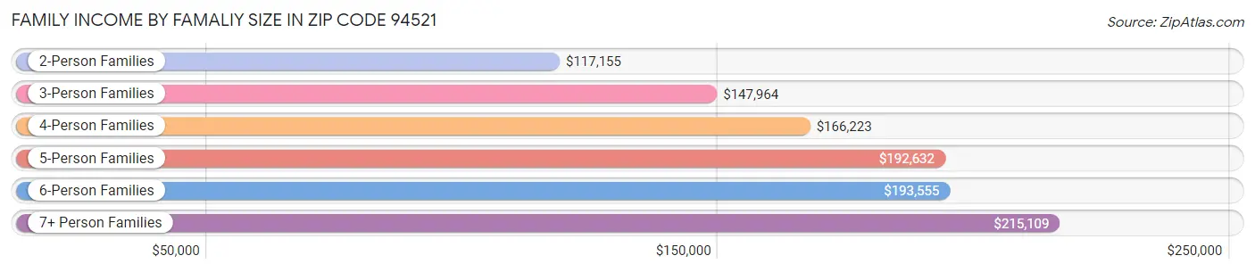 Family Income by Famaliy Size in Zip Code 94521