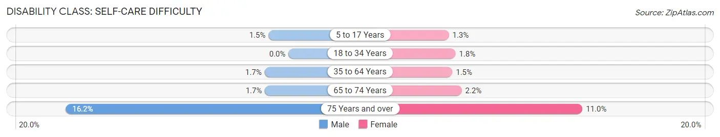 Disability in Zip Code 94521: <span>Self-Care Difficulty</span>
