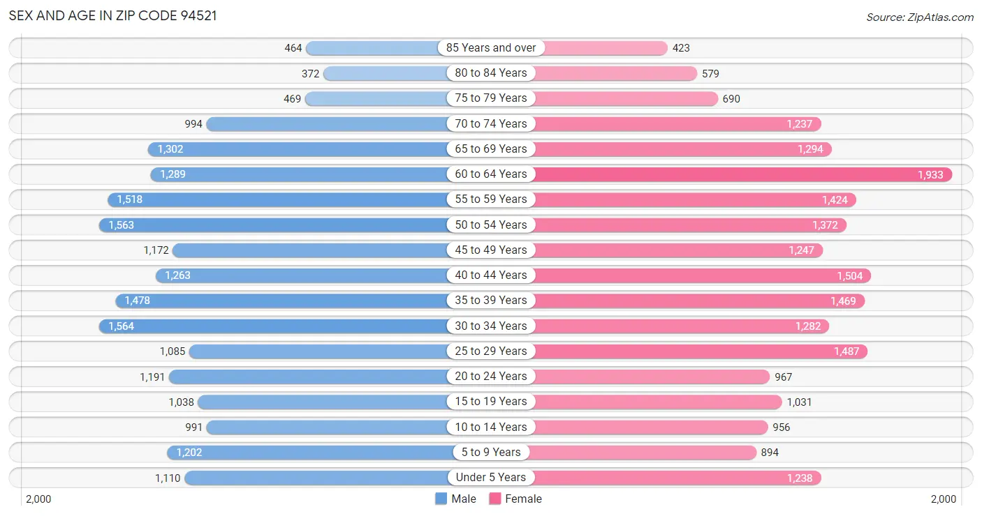Sex and Age in Zip Code 94521