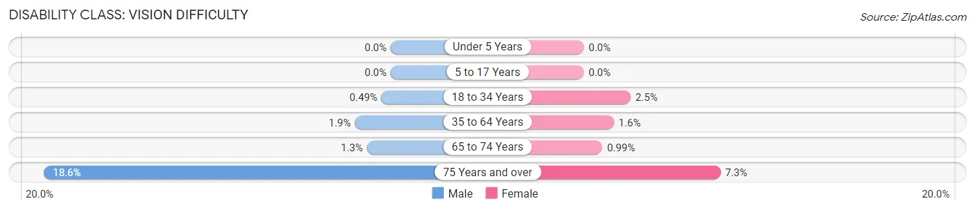 Disability in Zip Code 94521: <span>Vision Difficulty</span>