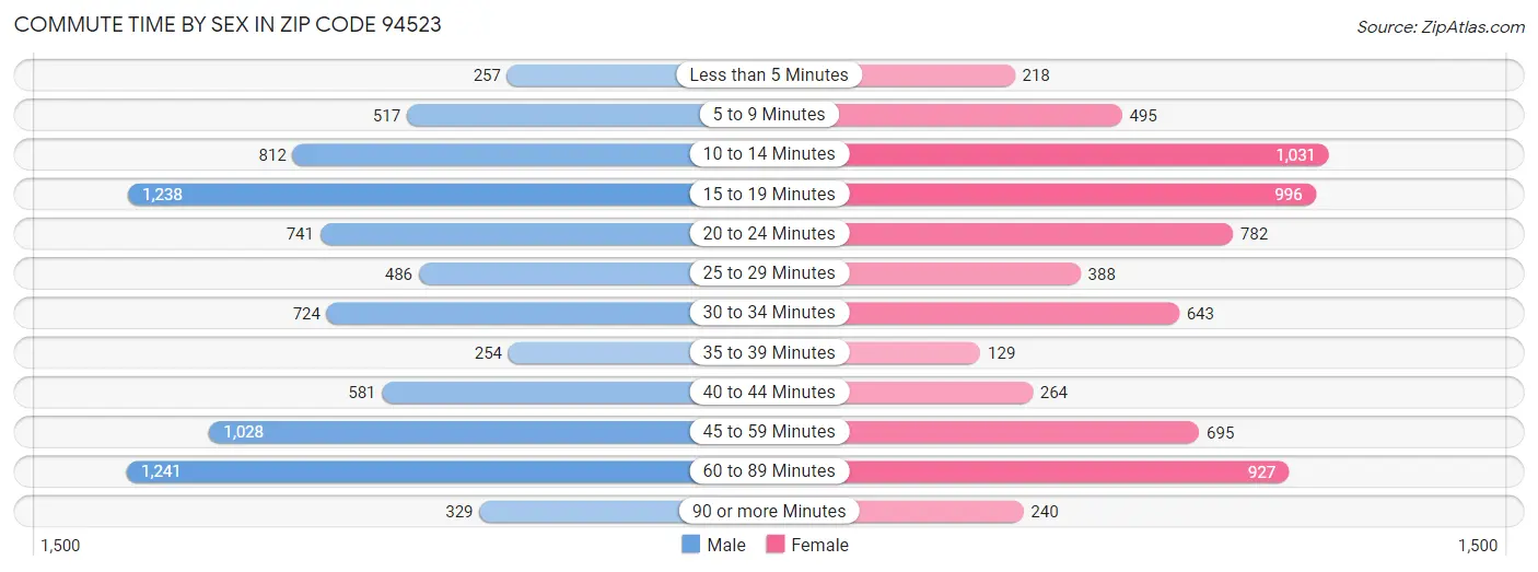 Commute Time by Sex in Zip Code 94523