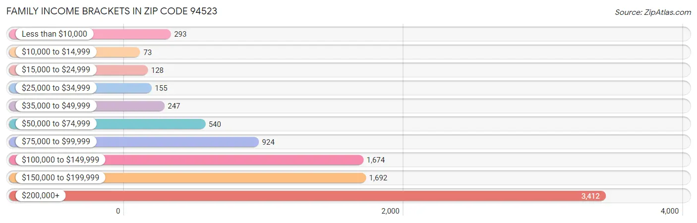 Family Income Brackets in Zip Code 94523