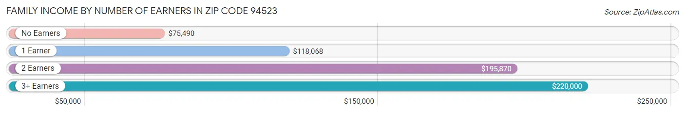 Family Income by Number of Earners in Zip Code 94523