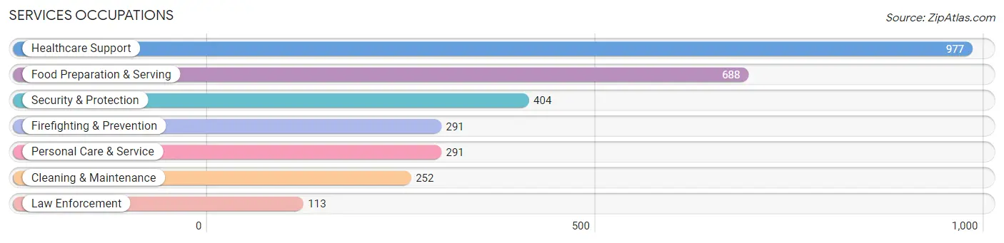 Services Occupations in Zip Code 94523
