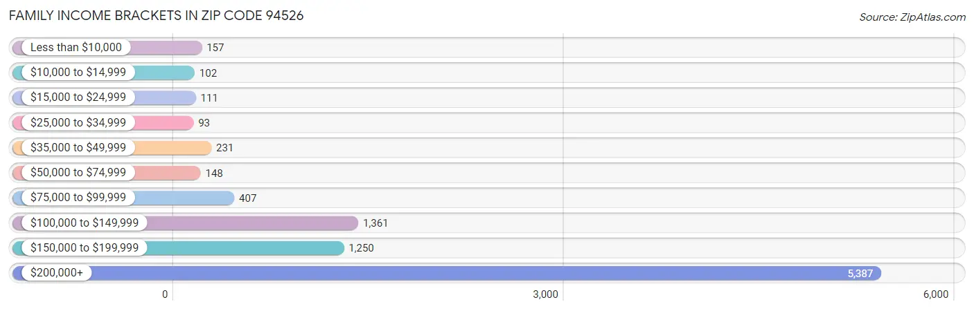 Family Income Brackets in Zip Code 94526