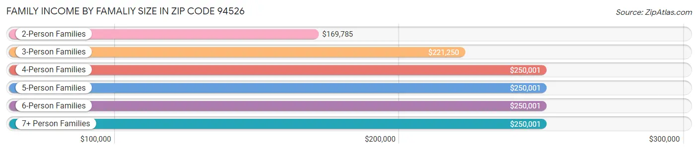Family Income by Famaliy Size in Zip Code 94526