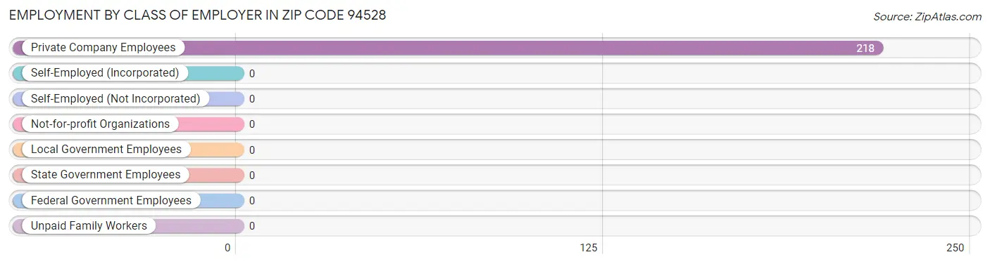 Employment by Class of Employer in Zip Code 94528